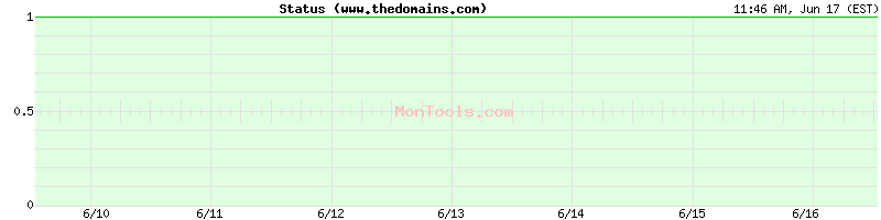 www.thedomains.com Up or Down