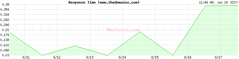 www.thedomains.com Slow or Fast