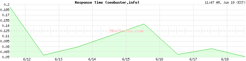 seobuster.info Slow or Fast
