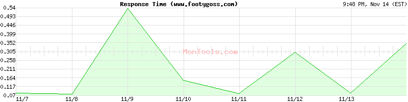 www.footygoss.com Slow or Fast