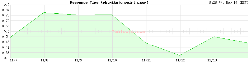 pb.mikejungwirth.com Slow or Fast