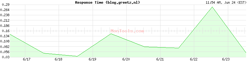 blog.greetz.nl Slow or Fast