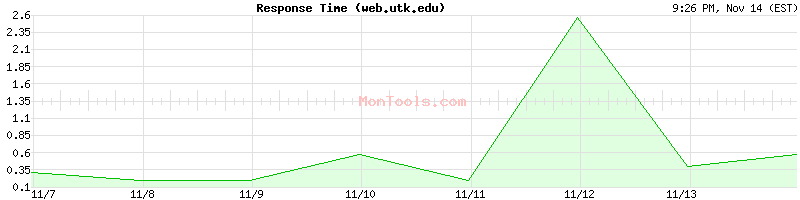 web.utk.edu Slow or Fast