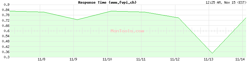 www.fvpi.ch Slow or Fast