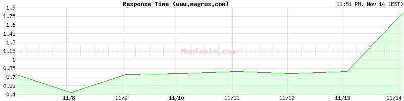 www.magrus.com Slow or Fast