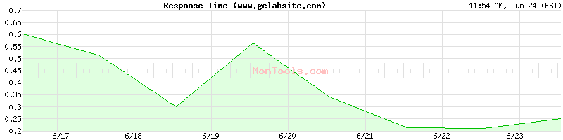 www.gclabsite.com Slow or Fast