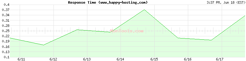 www.happy-hosting.com Slow or Fast