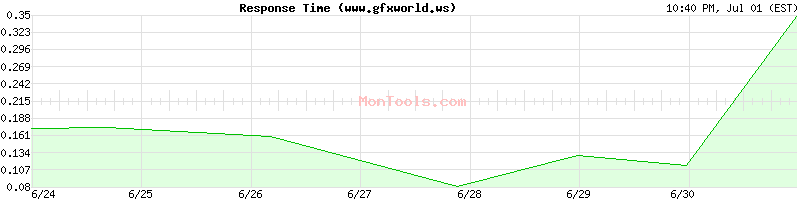 www.gfxworld.ws Slow or Fast