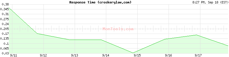 croskerylaw.com Slow or Fast
