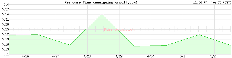 www.goingforgolf.com Slow or Fast