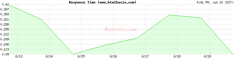 www.htmlbasix.com Slow or Fast