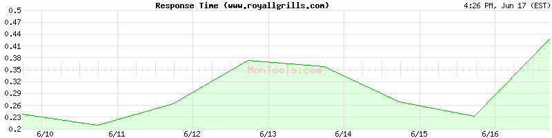 www.royallgrills.com Slow or Fast