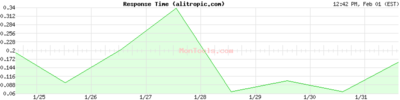alitropic.com Slow or Fast