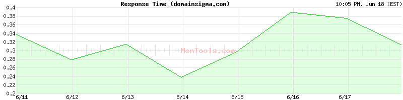 domainsigma.com Slow or Fast