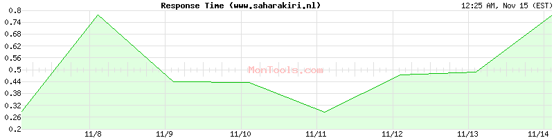 www.saharakiri.nl Slow or Fast