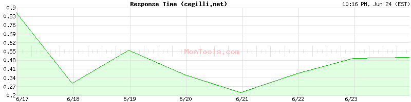 cegilli.net Slow or Fast