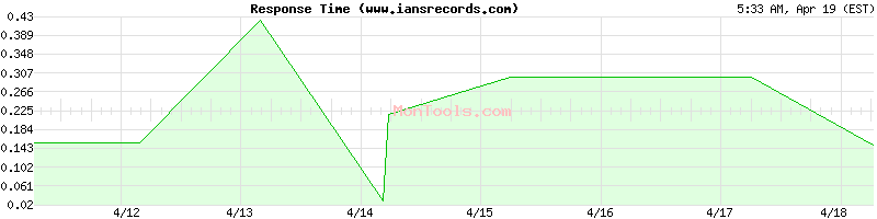 www.iansrecords.com Slow or Fast