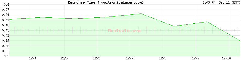 www.tropicalaser.com Slow or Fast