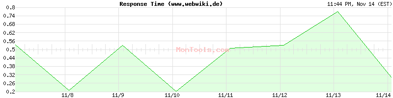 www.webwiki.de Slow or Fast