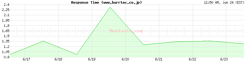 www.burrtec.co.jp Slow or Fast