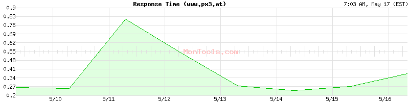 www.px3.at Slow or Fast