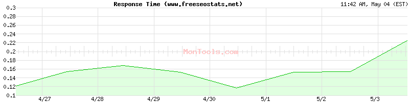 www.freeseostats.net Slow or Fast