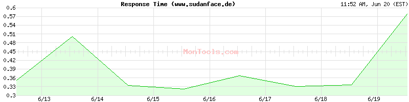www.sudanface.de Slow or Fast