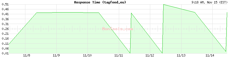 tagfeed.eu Slow or Fast