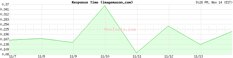 imagemason.com Slow or Fast