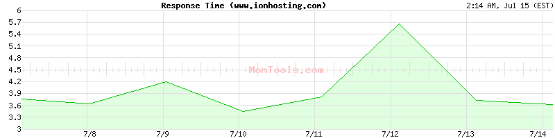 www.ionhosting.com Slow or Fast