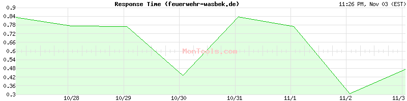 feuerwehr-wasbek.de Slow or Fast