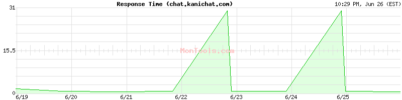 chat.kanichat.com Slow or Fast