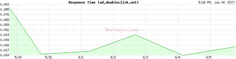 ad.doubleclick.net Slow or Fast