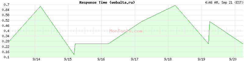 webalta.ru Slow or Fast