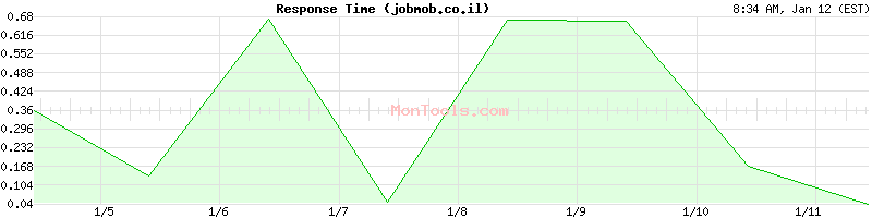 jobmob.co.il Slow or Fast