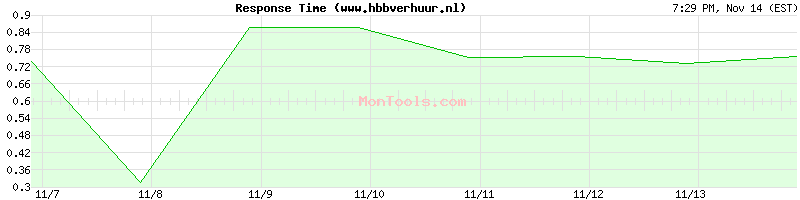 www.hbbverhuur.nl Slow or Fast