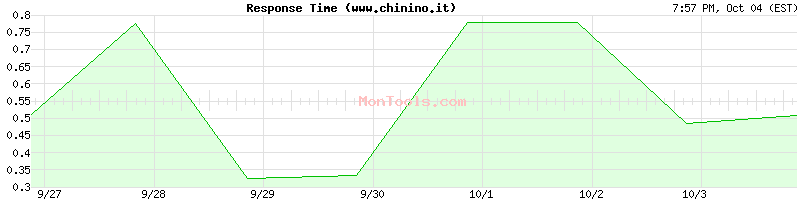 www.chinino.it Slow or Fast