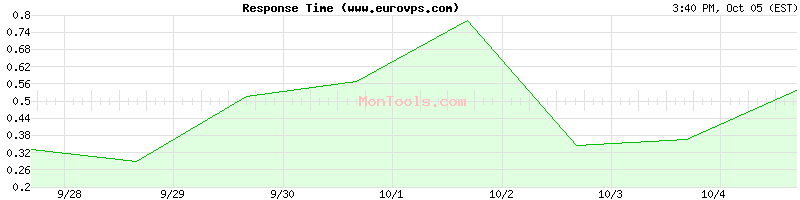 www.eurovps.com Slow or Fast
