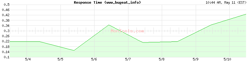 www.bugeat.info Slow or Fast