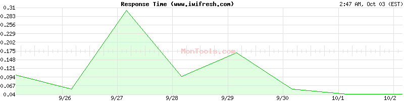 www.iwifresh.com Slow or Fast