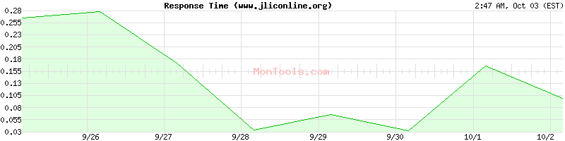 www.jliconline.org Slow or Fast