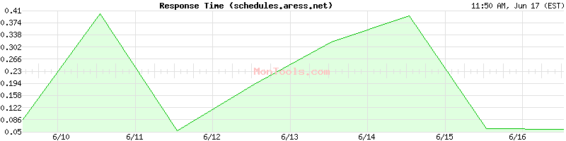 schedules.aress.net Slow or Fast