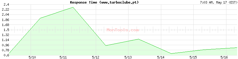 www.turboclube.pt Slow or Fast