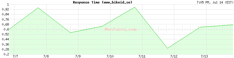 www.bikeid.se Slow or Fast