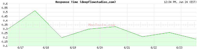 deepflowstudios.com Slow or Fast