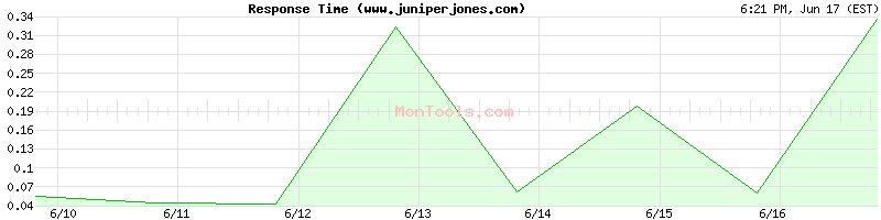 www.juniperjones.com Slow or Fast