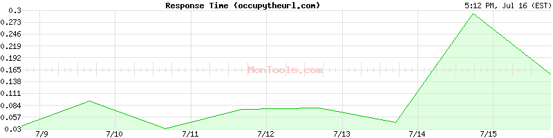 occupytheurl.com Slow or Fast