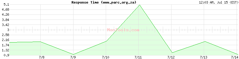 www.parc.org.za Slow or Fast