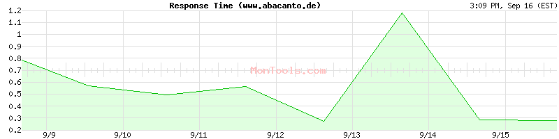 www.abacanto.de Slow or Fast
