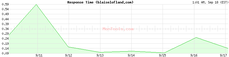 blaiselofland.com Slow or Fast